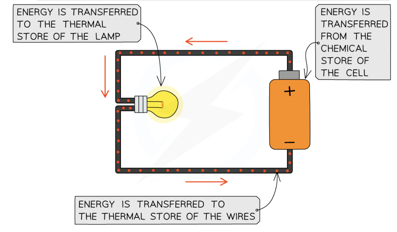 <ul><li><p><span>Energy from the chemical store of the cell is transferred electrically to the thermal store of the lamp as the filament heats up</span></p></li></ul><ul><li><p><span>Energy is transferred from the thermal store of the lamp by heating and by radiation (light) to the thermal store of the surroundings&nbsp;</span></p></li></ul><ul><li><p><span>Energy is also transferred by heating to the thermal store of the wires (due to resistance)</span></p></li></ul><p></p>