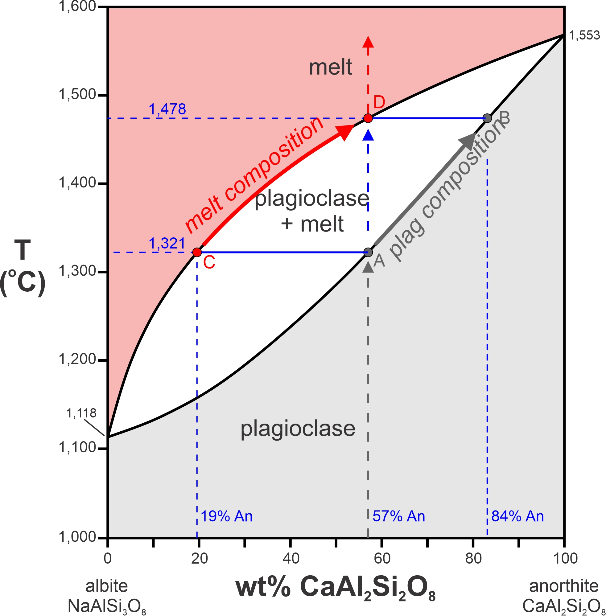 <p>They are used to predict mineral changes/state transitions; using them, we can see when different states (solid or liquid) are stable, and when they are likely to occur in one or more minerals</p>