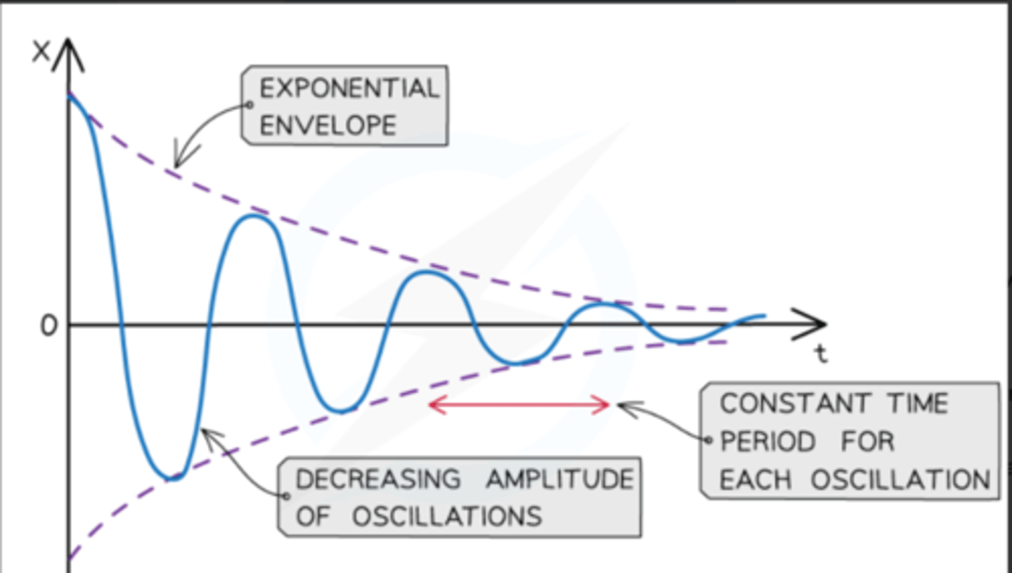 <p>- There are many oscillations represented by a sine or cosine curve with gradually decreasing amplitude over time</p><p>- The amplitude decreases exponentially</p><p>- The frequency of the oscillations remain constant, this means the time period of oscillations must stay the same and each peak and trough is equally spaced</p>