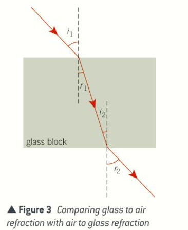 <p>When the two sides of the block at which refraction occurs are parallel to each other</p>
