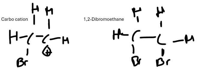 <p></p><ol><li><p>An induced dipole is formed at the halogen e.g. bromine, when they get closer to the double bond in the alkene. So the electrons in the bromine repel to one bromine atom of the element, which causes this induced dipole</p></li><li><p>The positively charged bromine of the halogen is then attracted to the electron dense double bond of the alkene, breaking the double bond and forming a new bond with the positive bromine</p></li><li><p>This then forms a carbocation as one of the carbons in the structure now only has 3 bonds around it meaning the the negative bromine which was left behind is then attracted to the carbocation</p></li><li><p>Forming the final product of 1,2-dibromoethane</p></li></ol><p></p>