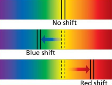 (Red shift is the star moving further away, blue shift is the star moving closer, no shift is yellow)