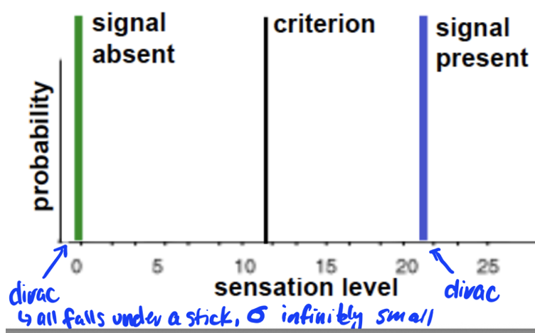 <p>entire distribution falls under a stick, sigma infinitely small</p>