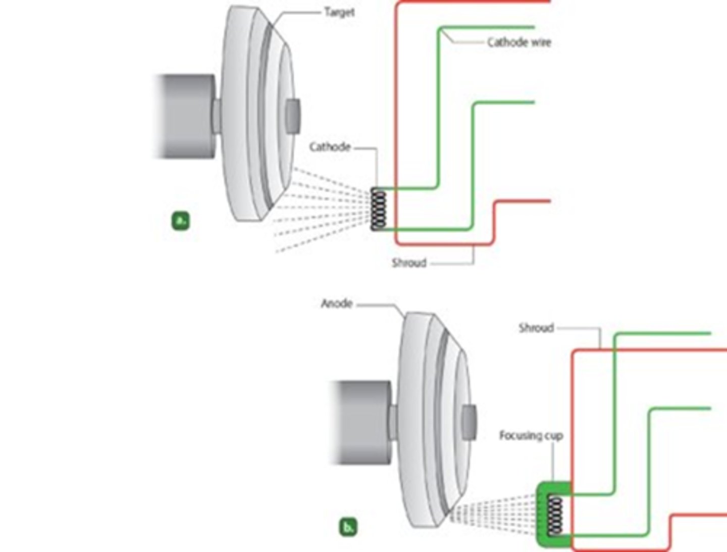 <p>- Electrons released in straight pattern</p><p>- If there is no focusing cup it results in poor radiograph</p>