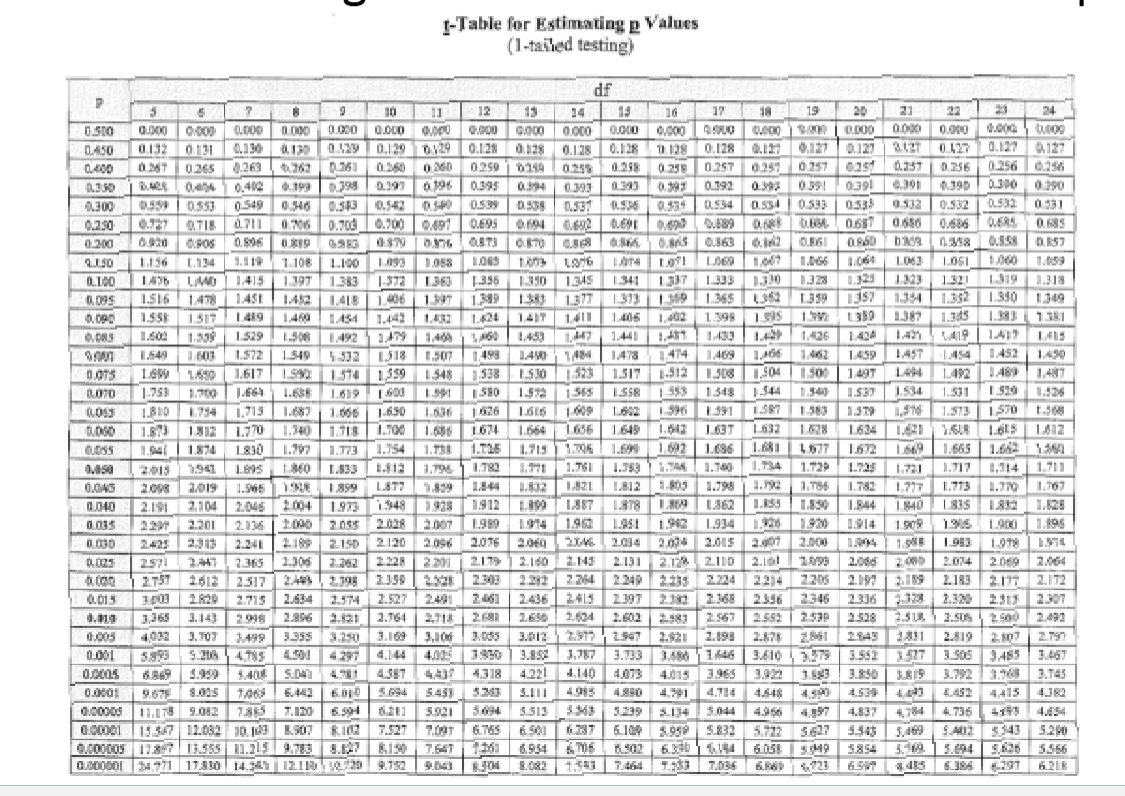 <p>t-score and p-value</p>