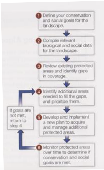 * one first step is often a GAP ANALYSIS
  * an assessment of how close an existing network of PAs comes to meeting conservation and/or social goals
  * GIS is often used in gap analysis