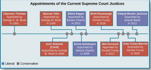 <p>Why does the image include the year that each Supreme Court justice was appointed?</p>