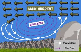 <p>isolated ring chape current of water</p>