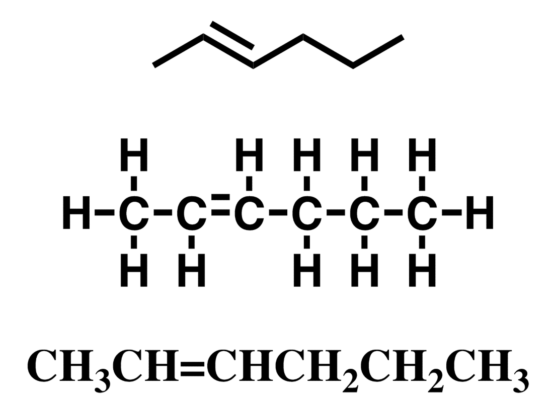 <p>contains at least one c=c (carbon-carbon double bond.) Unsaturated.</p>