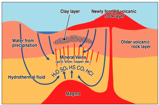 <ul><li><p>hydrothermal veins associated with granitic intrustions</p></li><li><p>gold-bearing veins move along fractures in rocks </p></li><li><p>quartz+sulfide minerals</p></li></ul><p></p>