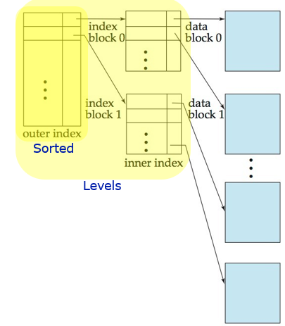 <p>Two-Level Sparse Index</p>
