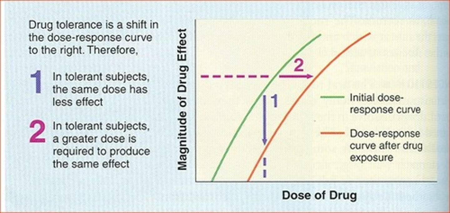 <p>When the drug is taken initially, the synapses are flooded by excess dopamine/serotonin. With this overstimulation, the brain acts by shutting down some membrane receptors can lower production of these neurotransmitters and/or the number of channels in the membrane, decreasing sensitivity.</p>