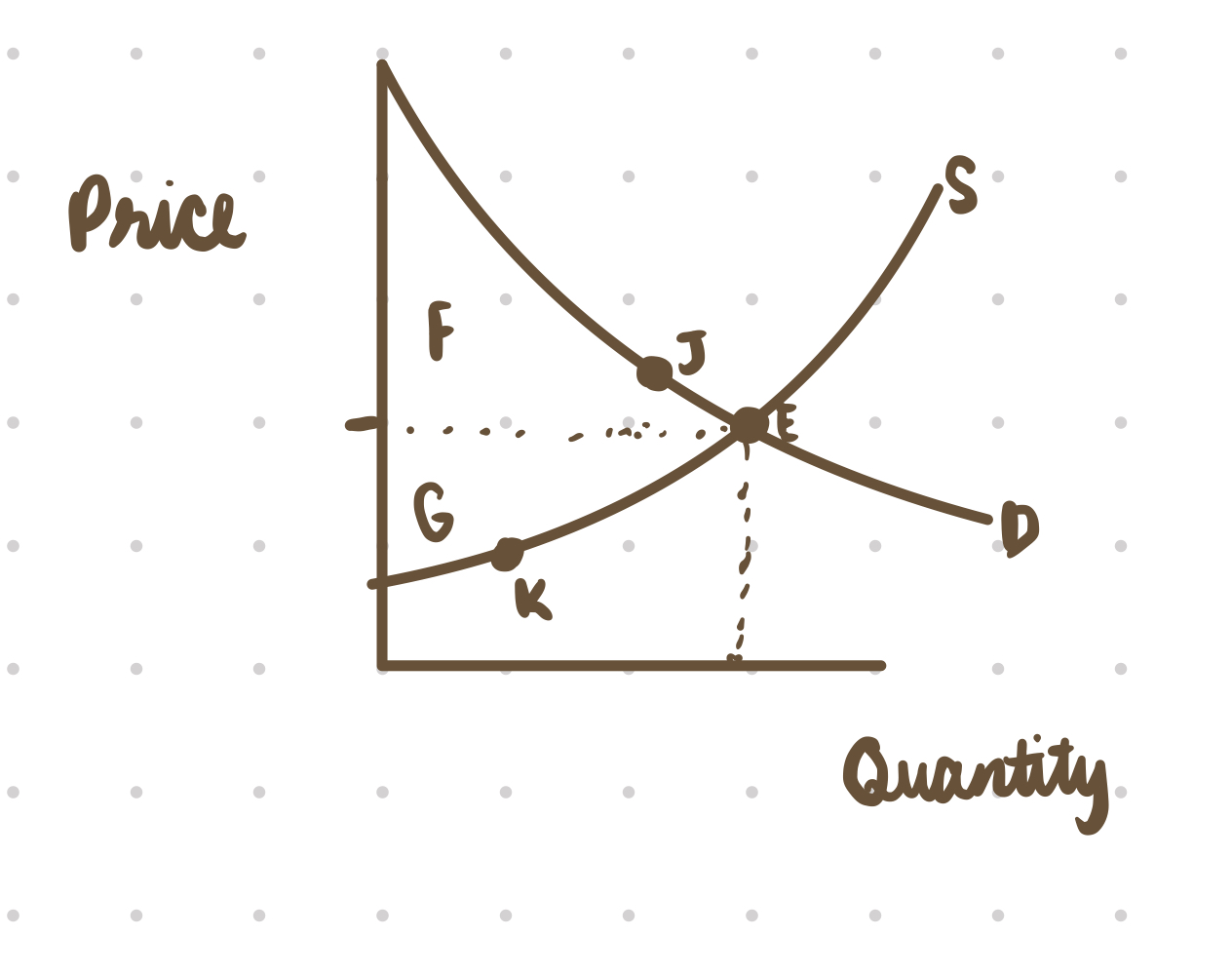 where is consumer surplus on a graph and what does it mean