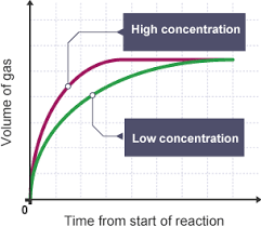 <p>-increased conc. increases reaction rate, more particles in same volume, more frequent collisions BETWEEN REACTANT PARTICLES</p><p>-graph levels off earlier</p>