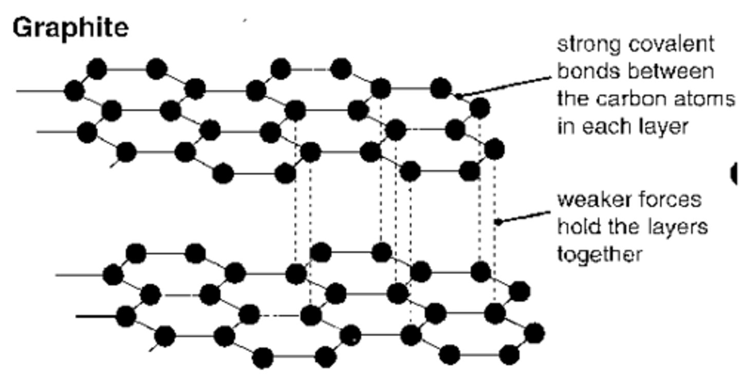 <p>Similar to diamond - macromolecular covalent - but each C atom is only bonded to 3 others, so it is in layers</p><p>Weak van der Waals forces of attraction between layers mean they can slide over each other → soft, slippery</p><p>One electron from each carbon is delocalised and can carry charge → conducts electricity</p>