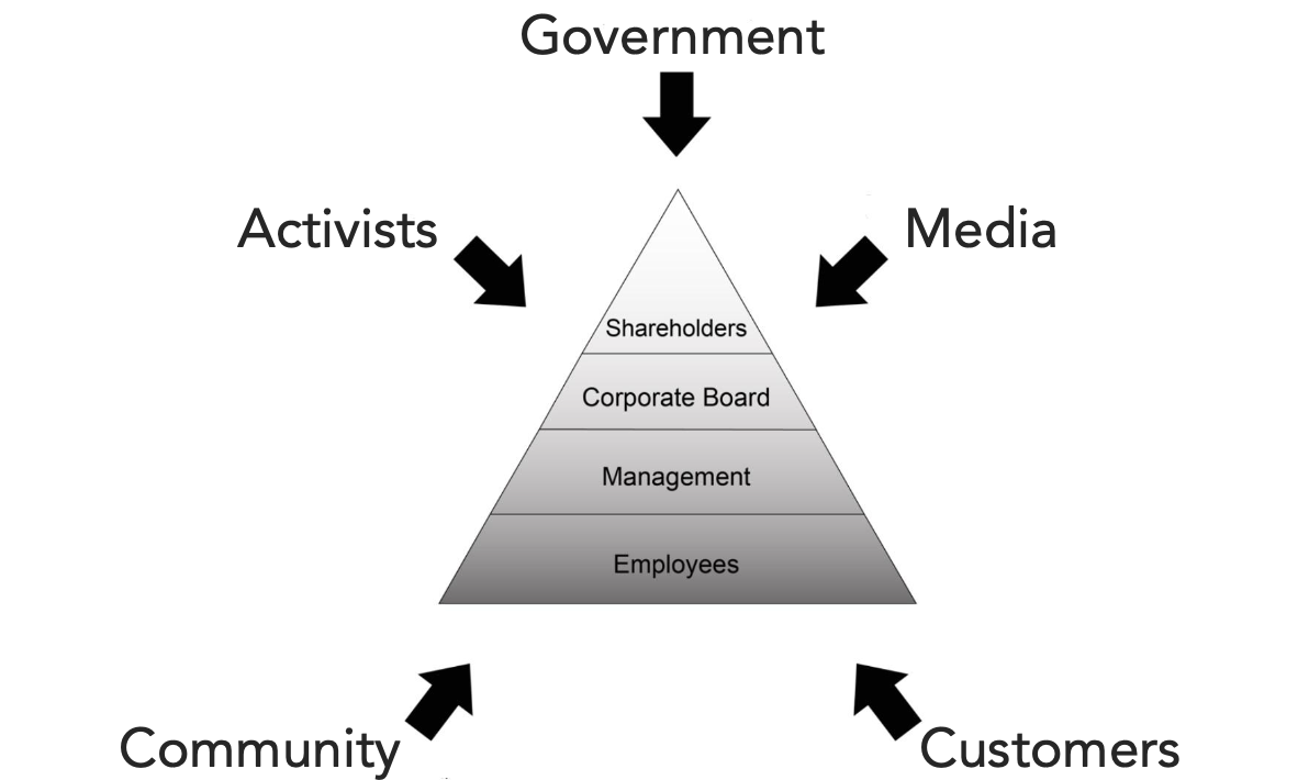 <p>Hierarchical View </p>