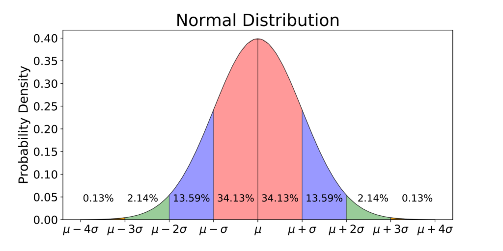 \~ In a normal curve, the mean, median, and mode are all in the same spot \n \~ 2% / 14% / 34% / 34% / 14% / 2% \n \~ A large number of scores fall very close to the mean with progressively fewer cases occurring as scores get further above or below the mean \~ If the data is skewed with outliers then the mean would be in a different place