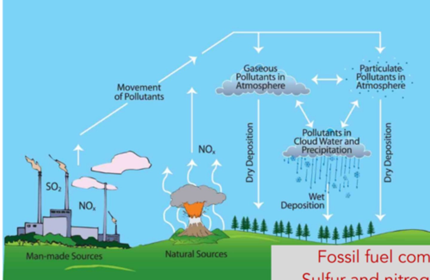 <p>____ ____ ____: fossil fuel combustion --> sulfur and nitrogen oxides --> react with water vapor --> sulfuric acid --> acid precipitation (rain)</p>