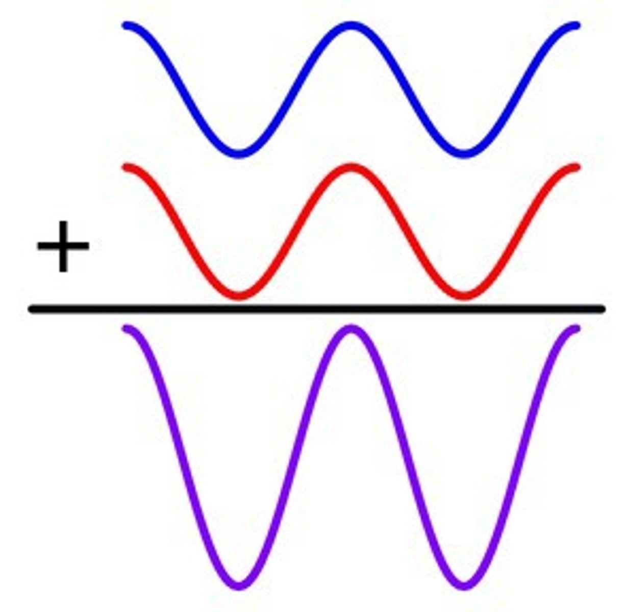 <p>The interference that occurs when two waves combine to make a wave with a larger amplitude</p>