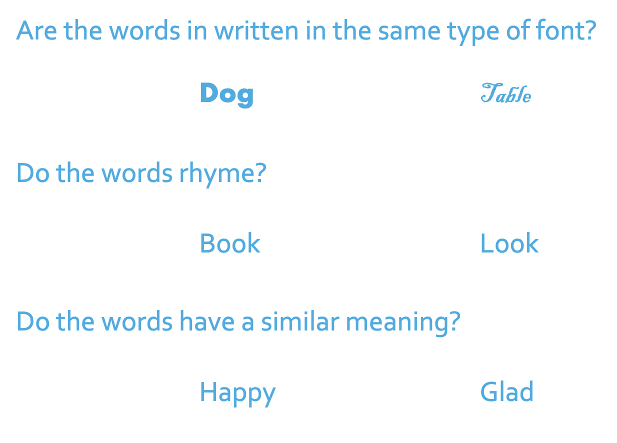 <p>They asked participants 3 questions, each with two different words written underneath:</p><ol><li><p>Are the words written in the same type of font?</p></li><li><p>Do these words rhyme?</p></li><li><p>Do the words have a similar meaning?</p></li></ol><p></p><p>After answering the questions, the participants had to recall what the words were, but they were not informed that they had to memorise the words beforehand—incidental memory test. </p>