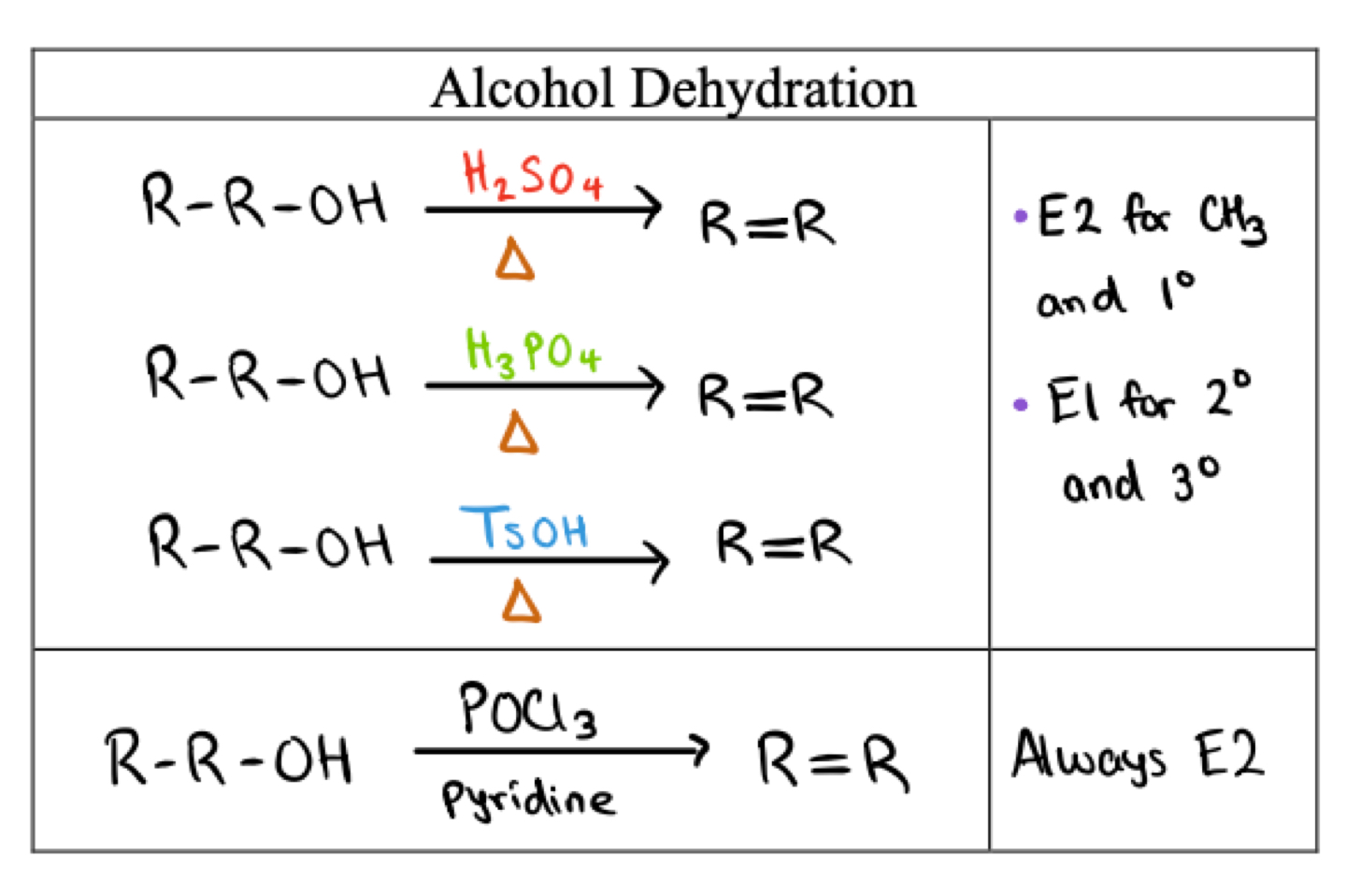 <p>Dehydration of alcohols</p>