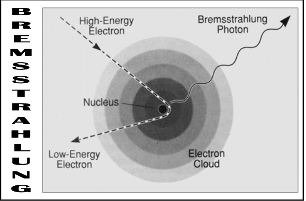 <p>Bremsstrahlung Radiation (“Braking” Radiation)</p><ul><li><p>Angle of deflection is random &amp; electrons can penetrate through many anode layers before it is forced to change direction</p></li><li><p>As a result, <span><strong>[what?]</strong></span></p></li></ul><p></p>