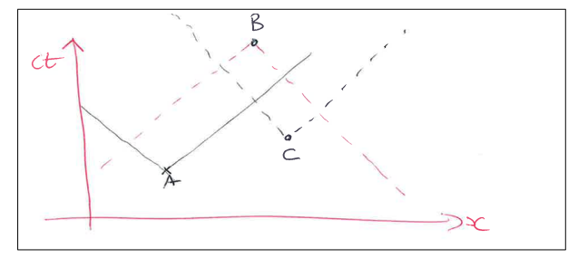 <p>What can be said about events A, B, and C in a space-time diagram?</p>