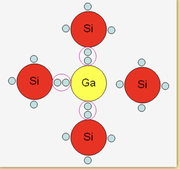 <p>now beacause silicon has four outer electrons if we add something like gallium with 3 outer electrons gives 7 not 8 outer electrons leaving a hole that can attract electrons</p><p>this creates electric current</p><p>P(ostive) type </p>