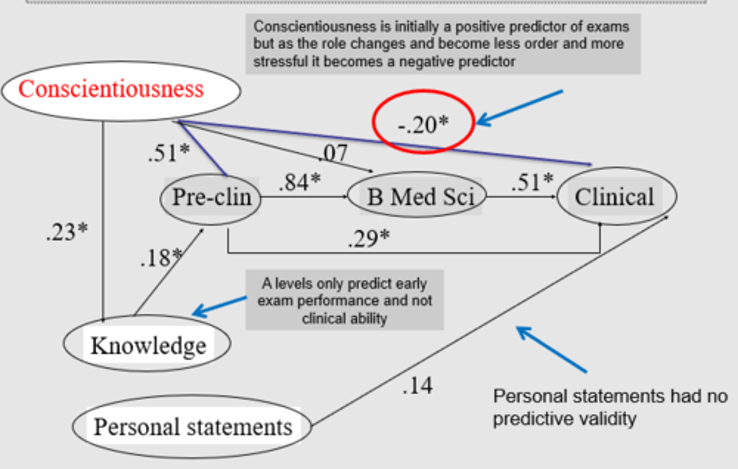<p>It predicts how well you perform pre-clinically but has a negative affect on how you perform clinically (-.20)</p>