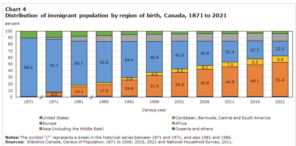 <p>1871 - more European settlers, early 2000s - 2021 more immigrants from Asia </p>