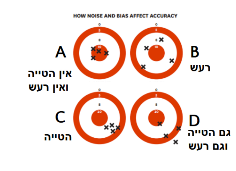 <p>א. אין הטייה ואין רעש </p><p>ב. רעש</p><p>ג. הטייה</p><p>ד. גם וגם</p>