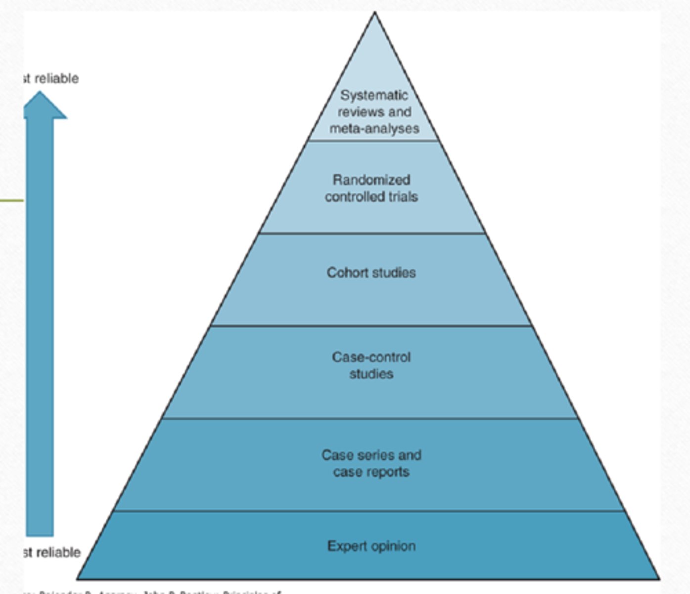 <p>- Hierarchy of evidence (expert opinion&lt; case series/reports&lt; case-control studies&lt; cohort studies&lt; randomized controlled trials&lt; systematic reviews/metal-analysis</p><p>- Considerations: (are the results valid? are the results clinically significant? do the results apply to my patient?)</p>