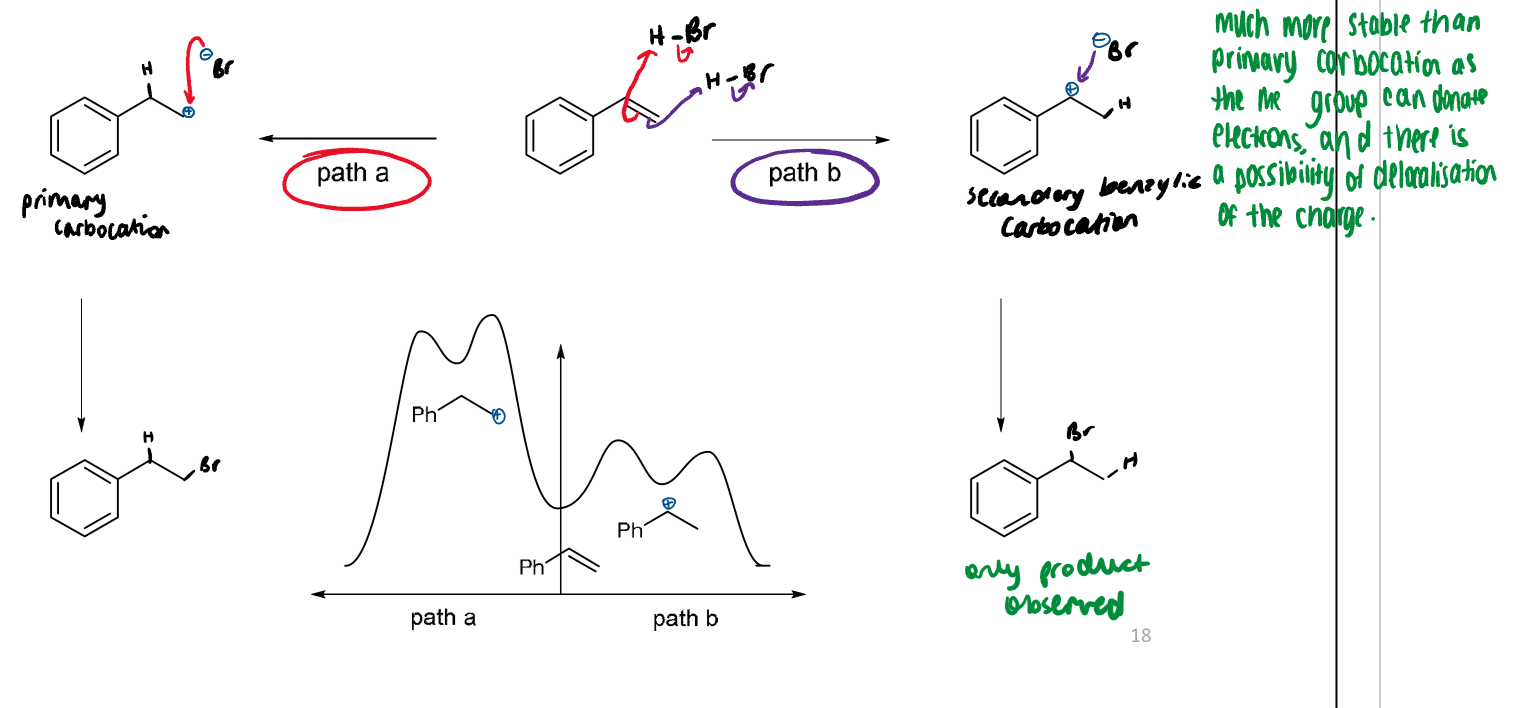 <p>addition of H-X to an unsymmetical alkene gives the more highly substituted product</p><p>this occurs because the most stable cation intermediate (lowest energy transition state) gives the most substituted product</p>