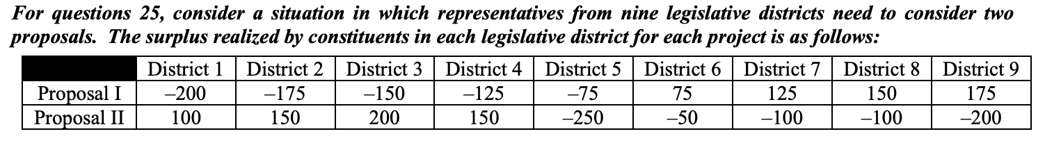 <p>Suppose that the two proposals are voted on as a “package/bundle.” Compared to the outcome that would result if the proposals were voted on separately, the “package/bundle” of proposals is</p>