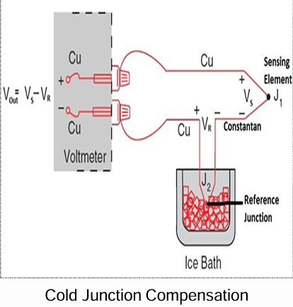 <p><strong>Compensation circuits</strong> ensure accurate hot junction measurements by accounting for the cold junction temperature. Cold junction compensation is achieved by using an ice bath or thermistor with an isothermal block.</p>