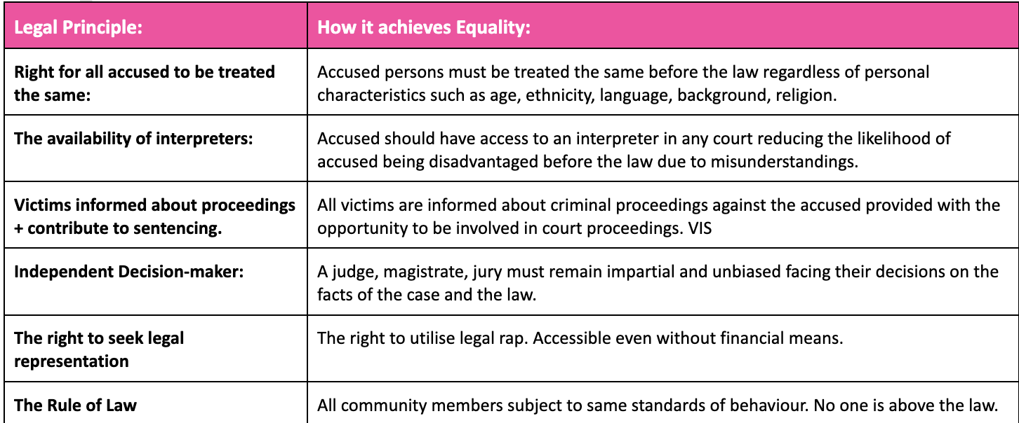 <ul><li><p>Right for all accused to be treated the same</p></li><li><p>The availability of interpreters</p></li><li><p>Victims informed about proceedings and contribute to sentencing</p></li><li><p>Independent decision maker</p></li><li><p>The right to seek legal representation</p></li><li><p>The rule of law</p></li></ul><p></p>