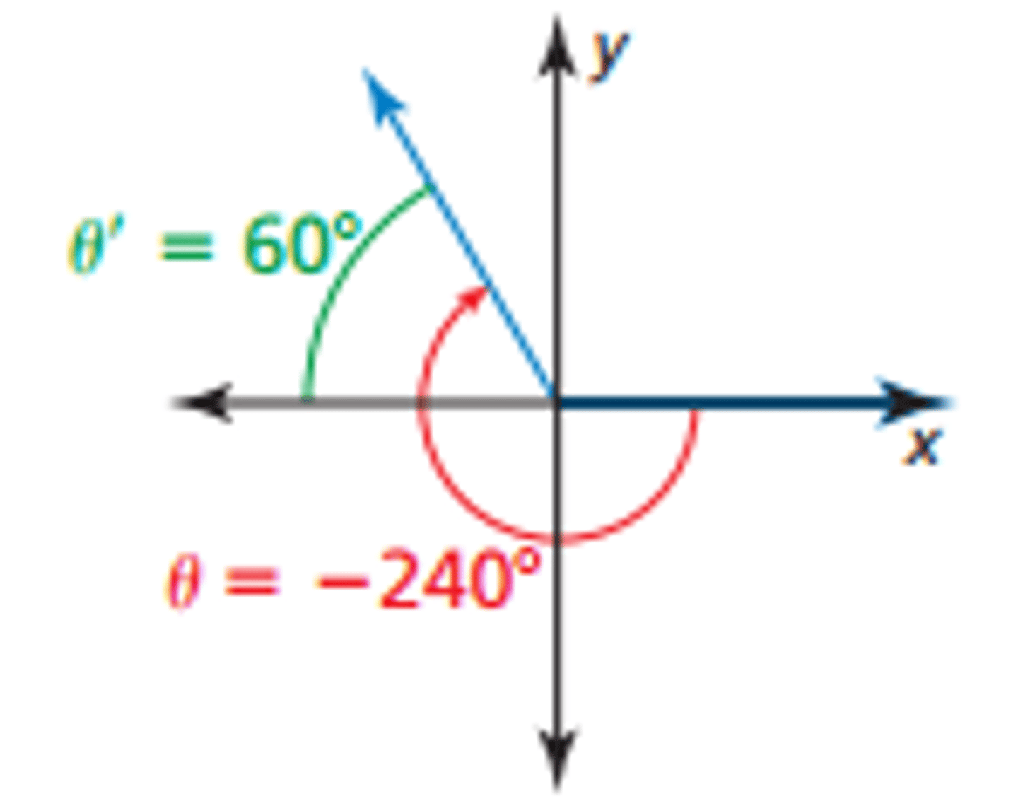 <p>The acute angle formed by the terminal side of an angle in standard position in the x-axis</p>