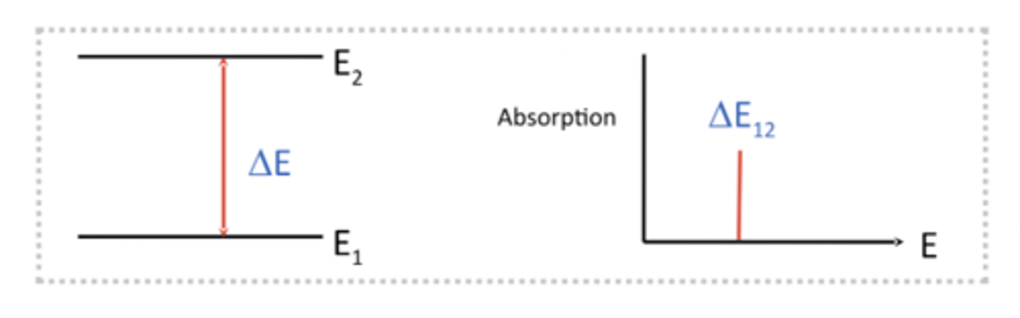<p>Selective absorption results in line spectra</p><p>Only photons with the exact energy as the gap will be absorbed</p><p>So if we fire lots of photons with diff wavelengths at a sample/moelcule only specific ones with specific frequencies, energies, wavenumbers, etc will be absorbed and the rest will not interact with the molecule whatsoever. Means we will see a peak in our spectrum as the moelcule absorbs that. Known as selective absorption</p>