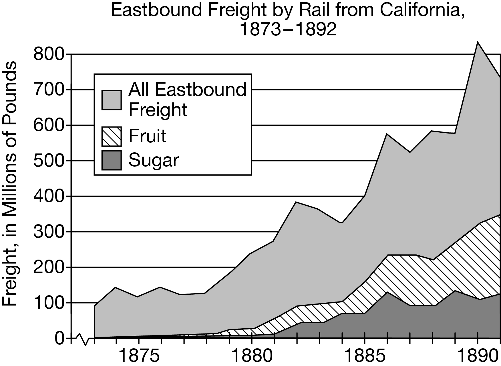 <p>Which of the following developments helps to explain the change in agriculture depicted in the graph?</p><p></p>