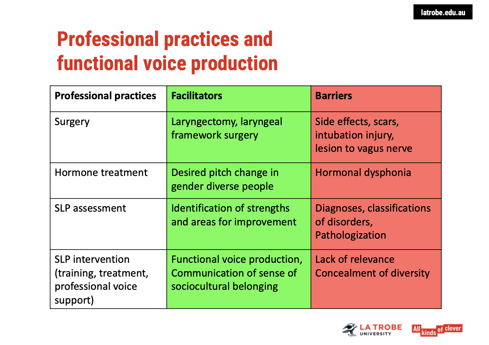 <p><span><strong>Key Considerations in Professional Practice:</strong></span></p><ul><li><p><span><strong>Client-Centered Approach</strong>: Ensure that any professional practice, whether it's therapy, surgery, or medication, is beneficial and does not hinder the client’s functional voice production or overall well-being.</span></p></li><li><p><span><strong>Surgical Considerations</strong>:</span></p><ul><li><p><span><strong>Positive Impact</strong>: Some surgeries, like laryngectomy or vocal fold surgery, can be life-saving and restore function.</span></p></li><li><p><span><strong>Negative Impact</strong>: Certain surgeries, such as vocal nodule removal or intubation injury, can leave scars or lead to long-term voice issues.</span></p></li></ul></li><li><p><span><strong>Hormonal Treatment</strong>:</span></p><ul><li><p><span><strong>Facilitator</strong>: Hormone therapy, especially for gender-diverse people, can assist in voice changes (e.g., testosterone for a more masculine voice).</span></p></li><li><p><span><strong>Barrier</strong>: Hormonal dysphonia can emerge in some individuals, leading to voice challenges related to hormone treatment.</span></p></li></ul></li></ul><p> </p><p><span><strong>Assessment Approach:</strong></span></p><ul><li><p><span><strong>Person-Centered and Culturally Responsive</strong>: Avoid pathologizing clients and instead focus on their strengths, needs, and personal identities.</span></p></li><li><p><span><strong>Diagnosis and Classification</strong>: While diagnosing voice disorders, it's crucial to explain the process, provide context, and avoid stigmatization.</span></p></li></ul><p> </p><p><span><strong>Voice Training & Intervention:</strong></span></p><ul><li><p><span><strong>Goal</strong>: Support clients in achieving functional voice production, enabling communication of their sociocultural identity.</span></p></li><li><p><span><strong>Barrier</strong>: If the voice tasks used in therapy are irrelevant or disconnected from the client's real-world contexts, skill transfer becomes difficult.</span></p></li><li><p><span><strong>Cultural Sensitivity</strong>:</span></p><ul><li><p><span><strong>Gender Norms</strong>: Using binary gender norms in therapy may alienate non-binary individuals.</span></p></li><li><p><span><strong>Inclusive Approach</strong>: Encourage expression that reflects the full spectrum of gender identities rather than pushing clients to fit into stereotypical norms.</span></p></li></ul></li></ul><p> </p><p><span><strong>Impact of Concealment of Diversity:</strong></span></p><ul><li><p><span><strong>Short-Term Relief</strong>: Concealing one's identity might feel protective in certain situations.</span></p></li><li><p><span><strong>Long-Term Stress</strong>: Constant vigilance about "passing" as a gender norm leads to:</span></p><ul><li><p><span><strong>Self-doubt and self-criticism</strong>.</span></p></li><li><p><span><strong>Hypervigilance</strong>, worrying about how one’s voice and presentation are perceived.</span></p></li></ul></li></ul><p> </p><p><span><strong>Collaboration with Other Professionals:</strong></span></p><ul><li><p><span><strong>Interdisciplinary Approach</strong>: Collaboration with other healthcare providers (e.g., surgeons, endocrinologists) is essential to ensure that the voice care provided is in alignment with the client's medical and personal needs.</span></p></li><li><p><span><strong>Understanding Medical Impacts</strong>: Professionals must have knowledge of how surgeries or medications impact voice production and adapt treatment accordingly.</span></p></li></ul><p> </p><p><span><strong>Multidisciplinary Practice:</strong></span></p><ul><li><p><span>Voice care is complex and requires a broad understanding of medical, psychological, and sociocultural factors. Collaboration between professionals ensures the holistic care of the client.</span></p></li></ul><p> </p><p><span data-name="bulb" data-type="emoji">💡</span><span><strong> Key Takeaways:</strong></span></p><ul><li><p><span><strong>Voice treatment</strong> should be holistic, person-centered, and culturally responsive.</span></p></li><li><p><span><strong>Medical and hormonal treatments</strong> must be considered in the context of their potential impact on voice function.</span></p></li><li><p><span><strong>Collaboration</strong> with other professionals ensures that the voice care provided aligns with the client’s medical needs and identity.</span></p></li></ul><p></p>