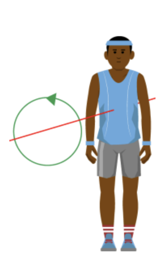 Runs through the centre of the body from front to back. A person rotates around this axis when performing a cartwheel.