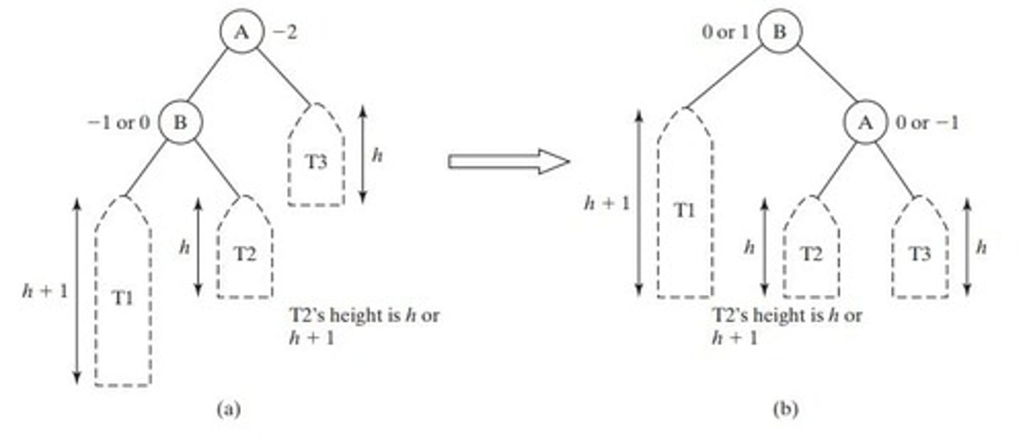 <p>Rotation to the right, and the orphaned node goes to the right side (left child)</p>