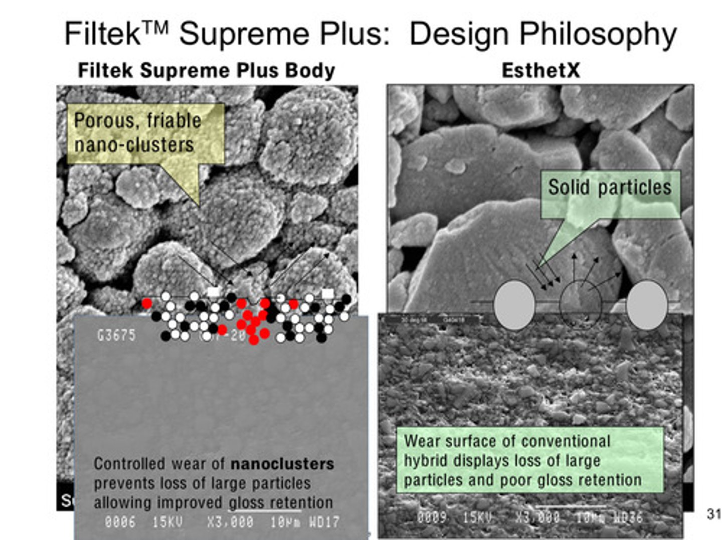 <p>filtek supreme plus uses nanoclusters —&gt; this controlled wear of nanoclusters prevents loss of large particles, allowing improved gloss retention</p>