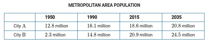 <p><span style="font-family: Roboto, LearnosityMath, Helvetica Neue, Helvetica, Arial, sans-serif">Which of the following explains the pattern of growth in City </span><span>B</span><span style="font-family: Roboto, LearnosityMath, Helvetica Neue, Helvetica, Arial, sans-serif"> relative to City </span><span>A</span><span style="font-family: Roboto, LearnosityMath, Helvetica Neue, Helvetica, Arial, sans-serif"> ?</span></p>