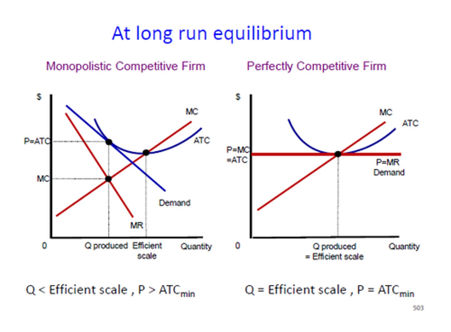 <p>1. Many sellers (PC) with no control of the market vs One Seller (Monopoly) that dictates the price and the supply of goods and services</p><p>2. PC has no barriers to entry or exit, while Monopolies have many barriers to entry and exit</p><p>3. PC firms are 'Price Takers' while Monopolies are 'Price Makers' or 'Price Setters'</p>