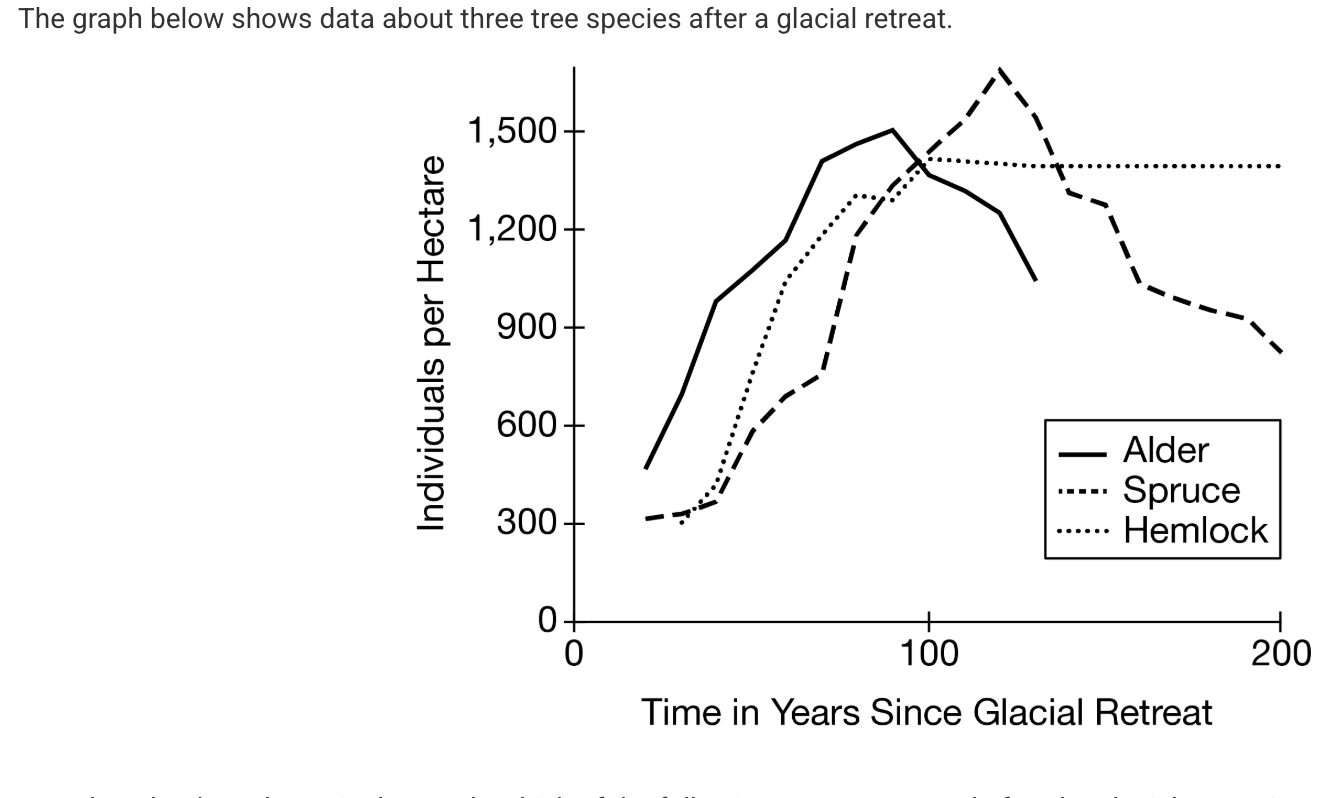 <p>Based on the data shown in the graph, which of the following events occurred after the glacial retreat?</p><p><strong>A</strong></p><p class="choice_paragraph">Primary succession</p><p><strong>B</strong></p><p class="choice_paragraph">Flooding</p><p><strong>C</strong></p><p class="choice_paragraph">Sea level rise</p><p><strong>D</strong></p><p class="choice_paragraph">Global climate change</p>