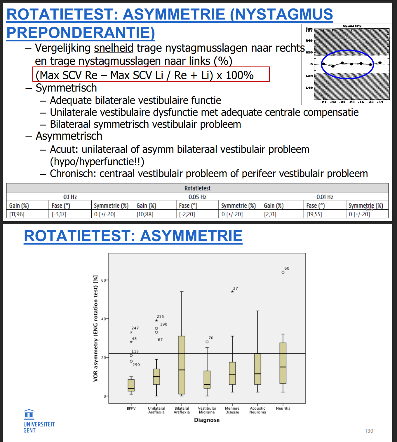 <p><strong>Symmetrisch:</strong></p><ul><li><p>Adequate bilaterale vestibulaire functie</p></li><li><p>Unilaterale dysfunctie met centrale compensatie</p><ul><li><p>Rotatietest detecteert geen compensatie → extra testen nodig (want probleem is opgelost, dus niet herkenbaar meer)</p></li></ul></li><li><p>Bilateraal symmetrisch probleem</p></li></ul><p><strong>Asymmetrisch:</strong></p><ul><li><p>Acuut: unilateraal of asymmetrisch bilateraal (hypo/hyperfunctie)</p><ul><li><p>Ménière → één kant reageert plots meer</p></li></ul></li><li><p>Chronisch: centraal of perifeer probleem</p></li></ul><p><strong>Belangrijk:</strong></p><ul><li><p>Niet compenseerbaar → meestal centraal</p></li><li><p>Uitzondering: sommige perifere problemen blijven asymmetrisch</p></li></ul><p></p>