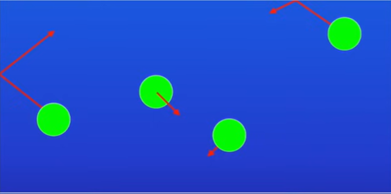 <ul><li><p>the<strong> pressure reduces</strong></p></li><li><p>there is now <strong>more space between the particles</strong>, so they travel much further before colliding</p></li><li><p>this <strong>reduces the number of collisions </strong>per second therefore <strong>reducing the pressure</strong></p></li></ul><p></p>