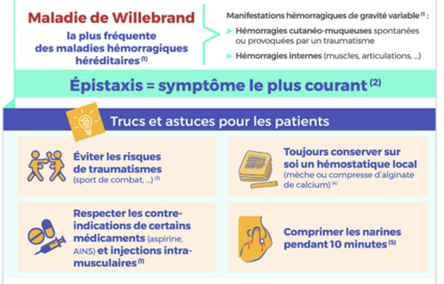 <p>Informations</p><p>Sur la maladie, le risque hémorragique, la conduite à tenir en cas d’hémorragie</p><p>Conseils</p><p>Avoir sur soi en permanence sa carte de soin « Maladie de Willebrand »</p><p>Brosse à dent souple</p><p>Éviter le rasage</p><p>Éviter les activités à risque traumatique</p><p>Contre indication</p><p>Anti-plaquettaire, anti-coagulants</p><p>AINS</p><p>Injections intramusculaire</p>