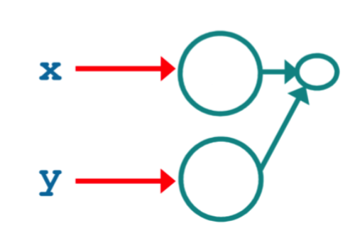 Copying only the reference to an object.
